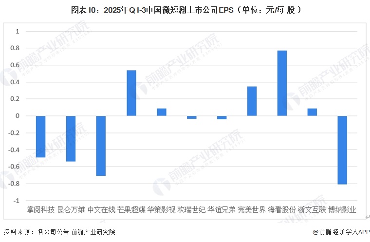  图表10：2025年Q1-3中国微短剧上市公司EPS（单位：元/每股）