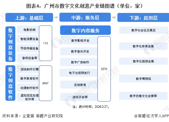 图表4：广州市数字文化创意产业链图谱（单位：家）