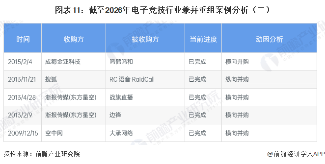 图表11：截至2026年电子竞技行业兼并重组案例分析（二）