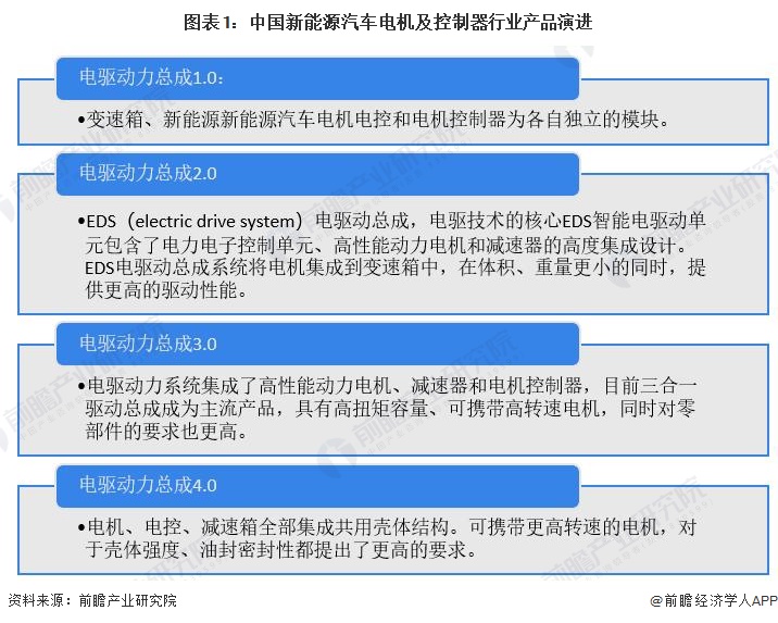 图表1：中国新能源汽车电机及控制器行业产品演进