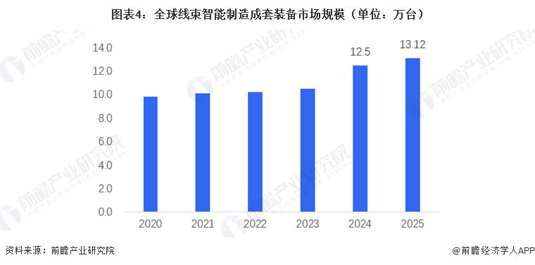 图表4：全球线束智能制造成套装备市场规模（单位：万台）