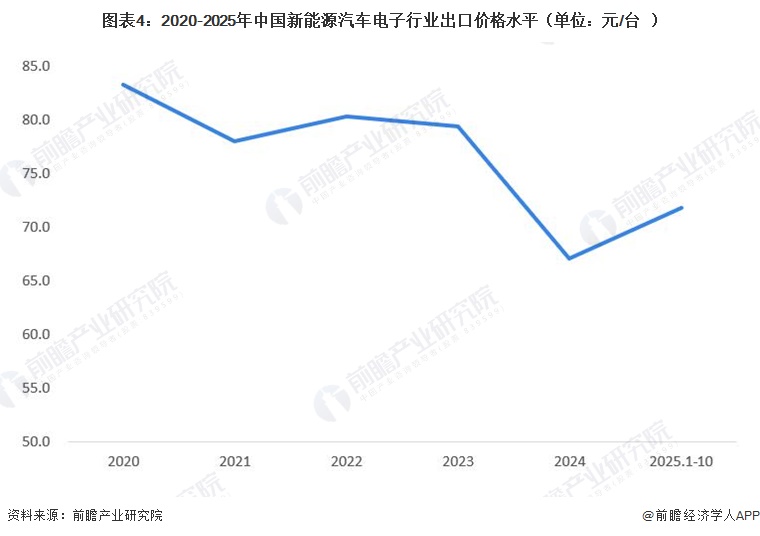 图表4：2020-2025年中国新能源汽车电子行业出口价格水平（单位：元/台）