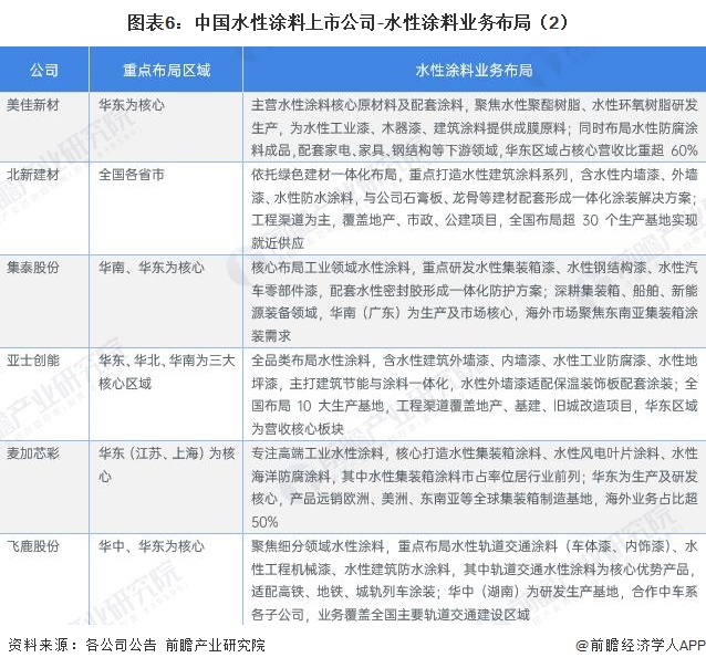 图表6：中国水性涂料上市公司-水性涂料业务布局（2）