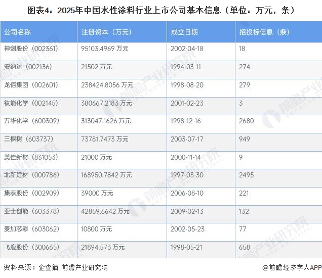 图表4：2025年中国水性涂料行业上市公司基本信息（单位：万元，条）