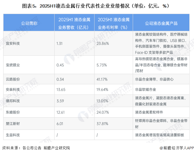 图表5：2025H1液态金属行业代表性企业业绩情况（单位：亿元，%）