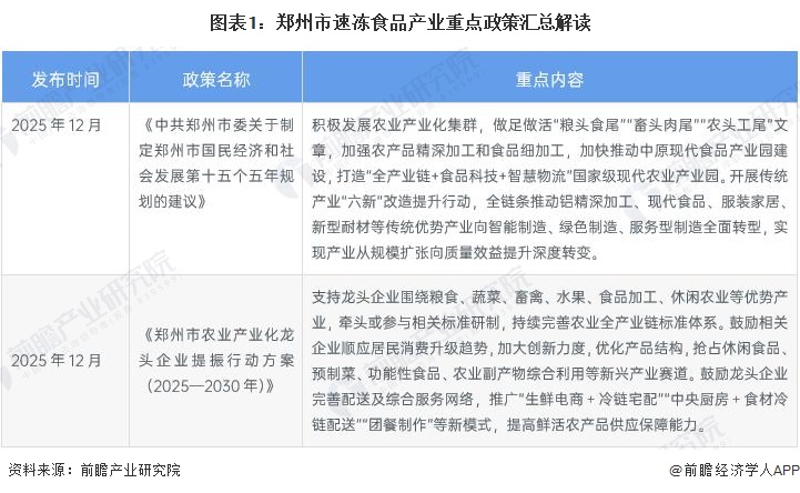 图表1：郑州市速冻食品产业重点政策汇总解读