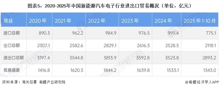 图表5：2020-2025年中国新能源汽车电子行业进出口贸易概况（单位：亿元）
