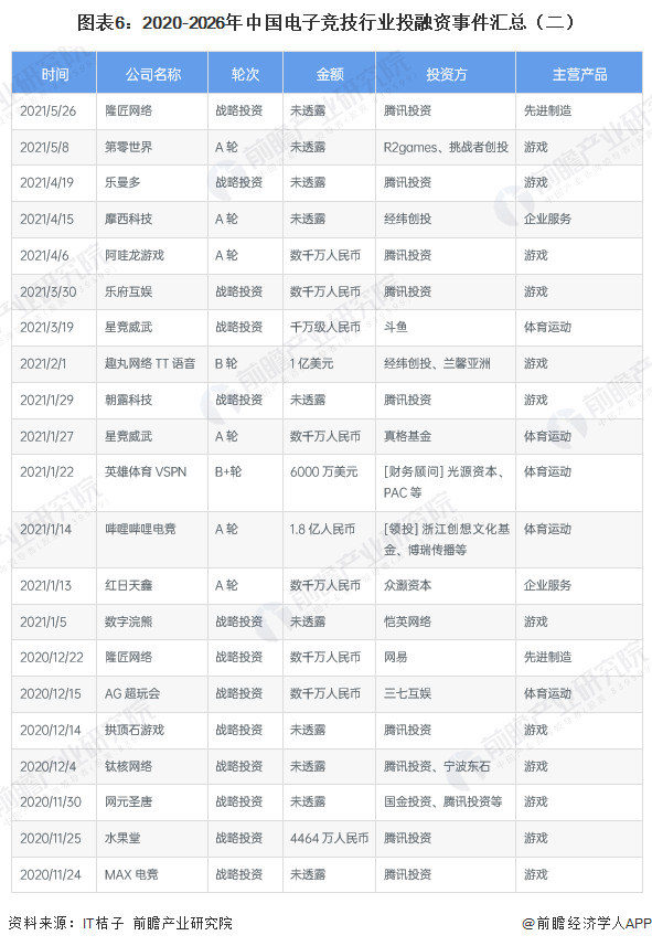 图表6：2020-2026年中国电子竞技行业投融资事件汇总（二）