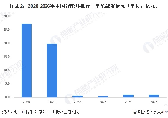 图表2：2020-2026年中国智能耳机行业单笔融资情况（单位：亿元）