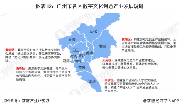 图表12：广州市各区数字文化创意产业发展规划