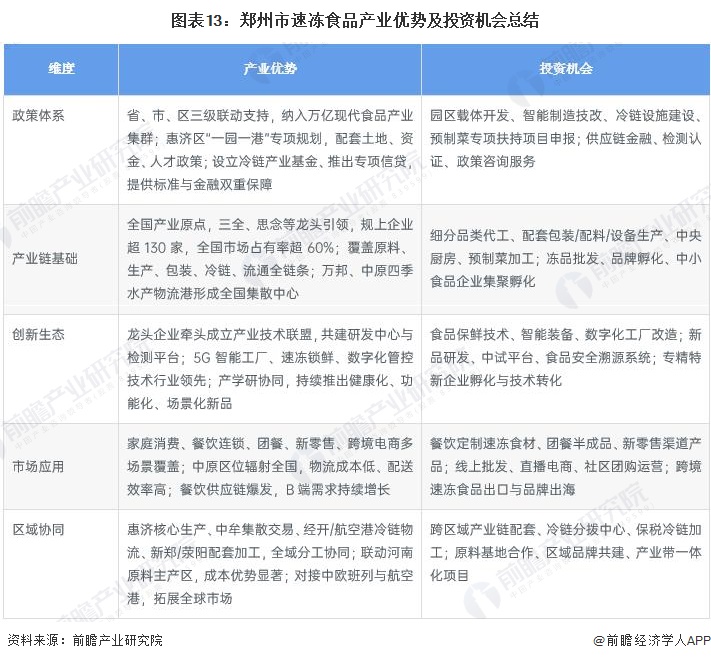 图表13：郑州市速冻食品产业优势及投资机会总结