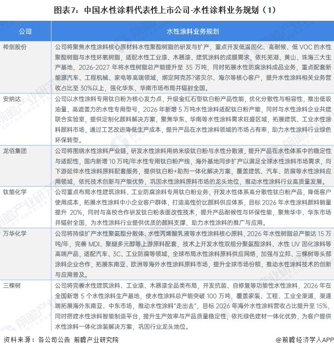 图表7：中国水性涂料代表性上市公司-水性涂料业务规划（1）