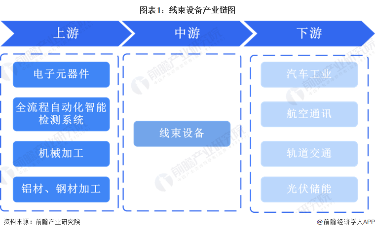 图表1：线束设备产业链图
