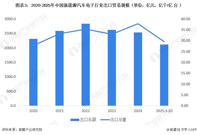 图表3：2020-2025年中国新能源汽车电子行业出口贸易规模（单位：亿元，亿个/亿台）