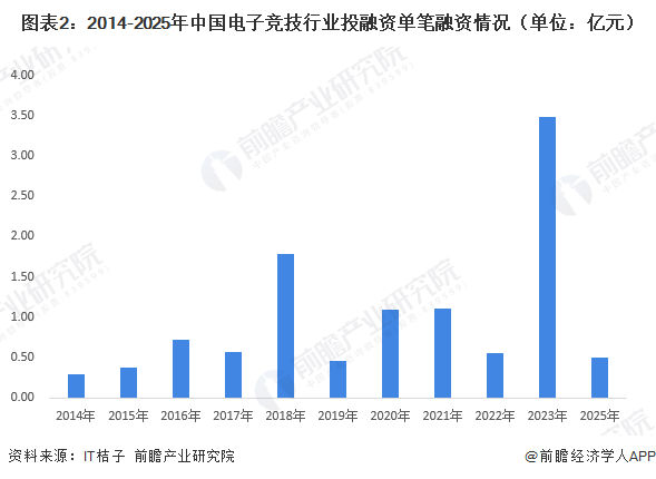 图表2：2014-2025年中国电子竞技行业投融资单笔融资情况（单位：亿元）