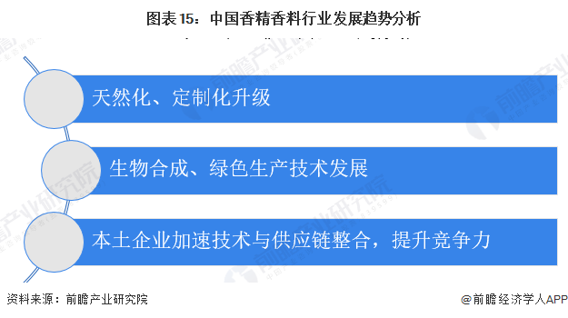 图表15：中国香精香料行业发展趋势分析
