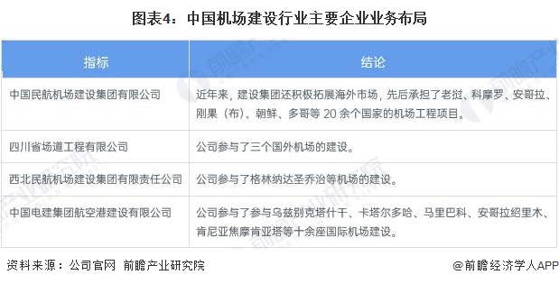 图表4：中国机场建设行业主要企业业务布局