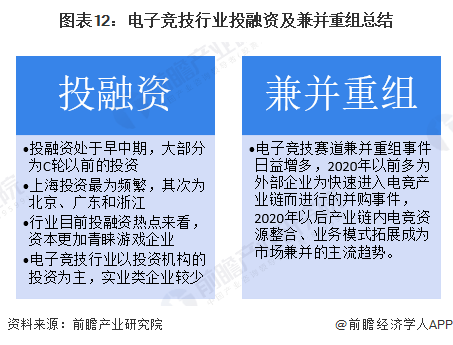 图表12：电子竞技行业投融资及兼并重组总结