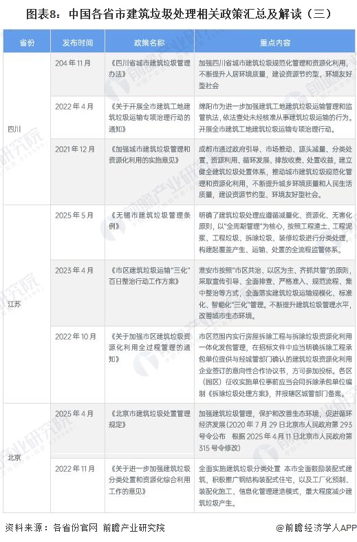 图表8：中国各省市建筑垃圾处理相关政策汇总及解读（三）