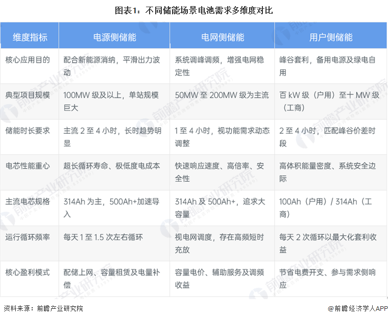 图表1：不同储能场景电池需求多维度对比
