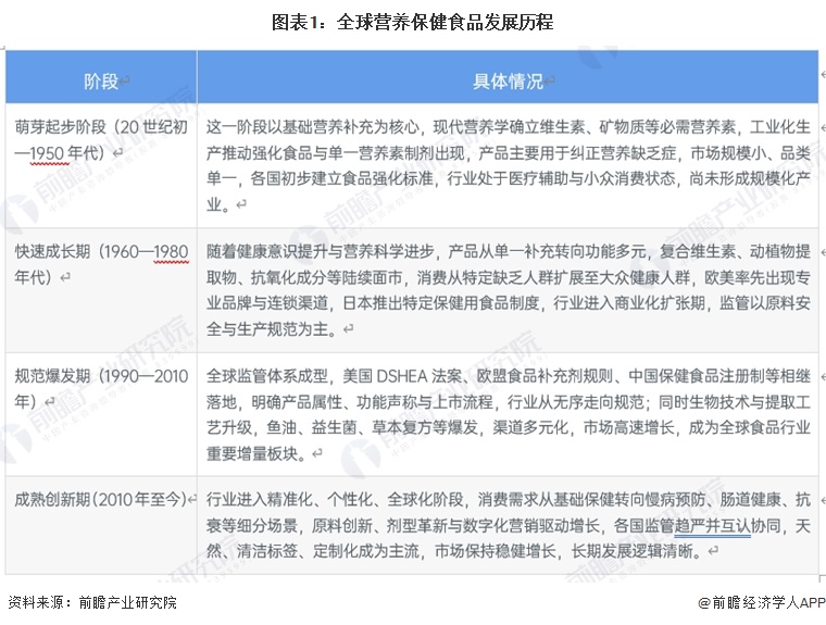 图表1：全球营养保健食品发展历程