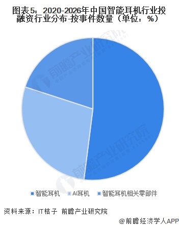 图表5：2020-2026年中国智能耳机行业投融资行业分布-按事件数量（单位：%）