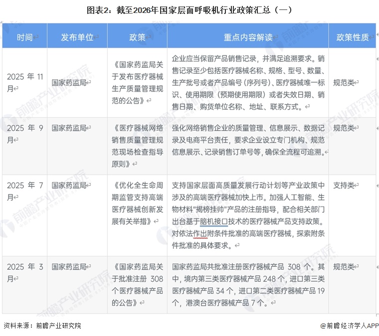 图表2：截至2026年国家层面呼吸机行业政策汇总（一）