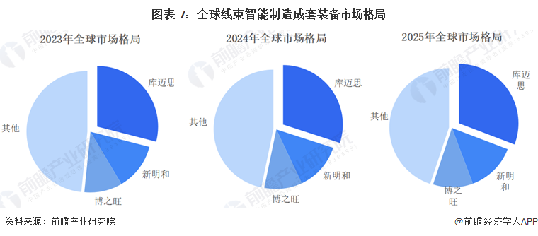 图表 7：全球线束智能制造成套装备市场格局