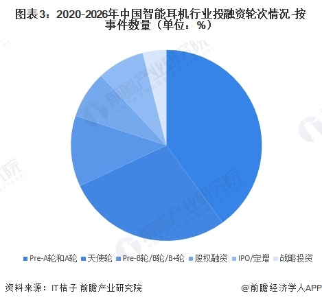 图表3：2020-2026年中国智能耳机行业投融资轮次情况-按事件数量（单位：%）