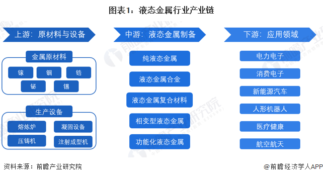 图表1：液态金属行业产业链