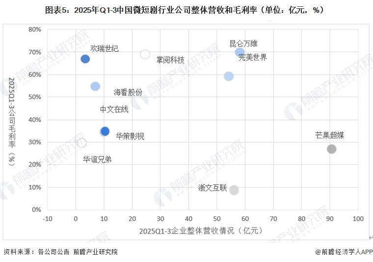 图表5：2025年Q1-3中国微短剧行业公司整体营收和毛利率（单位：亿元，%）