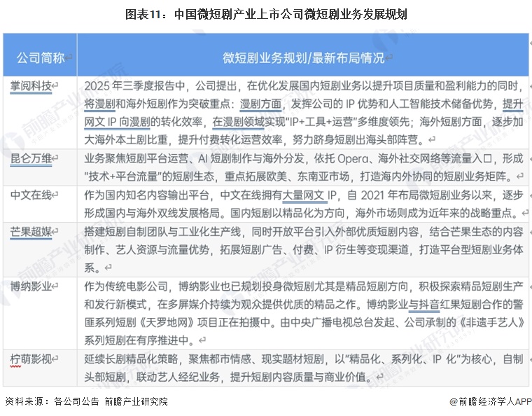 图表11：中国微短剧产业上市公司微短剧业务发展规划