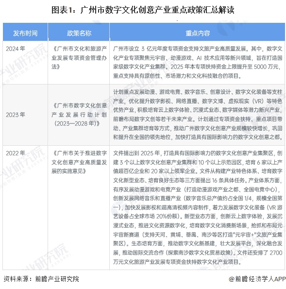 图表1：广州市数字文化创意产业重点政策汇总解读