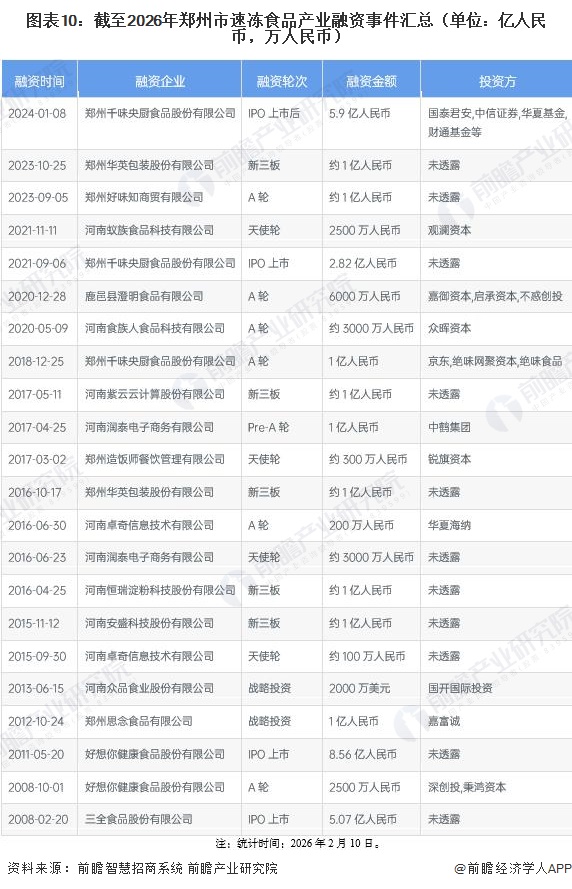 图表10：截至2026年郑州市速冻食品产业融资事件汇总（单位：亿人民币，万人民币）