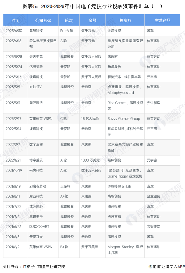图表5：2020-2026年中国电子竞技行业投融资事件汇总（一）