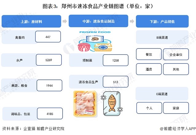图表3：郑州市速冻食品产业链图谱（单位：家）