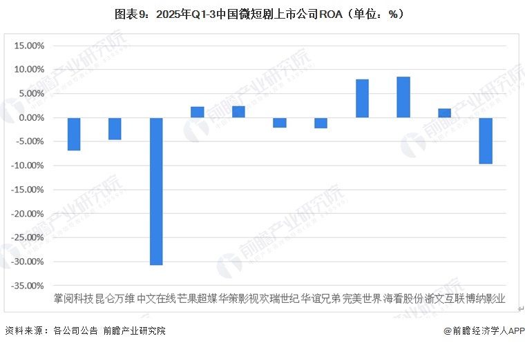 图表9：2025年Q1-3中国微短剧上市公司ROA（单位：%）