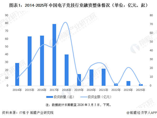 图表1：2014-2025年中国电子竞技行业融资整体情况（单位：亿元，起）