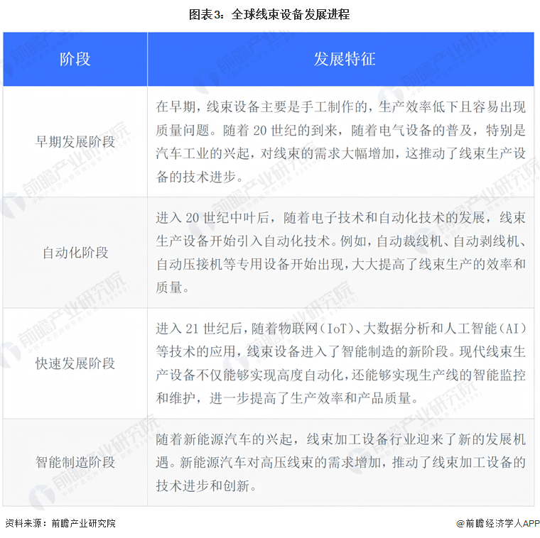 图表3：全球线束设备发展进程