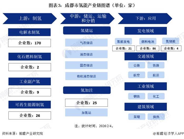 图表3：成都市氢能产业链图谱（单位：家）