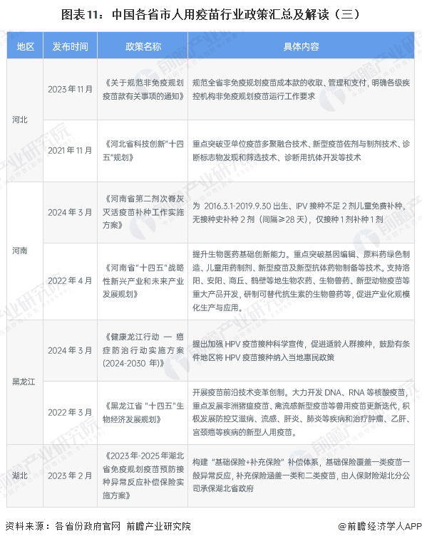 圖表11：中國(guó)各省市人用疫苗行業(yè)政策匯總及解讀（三）