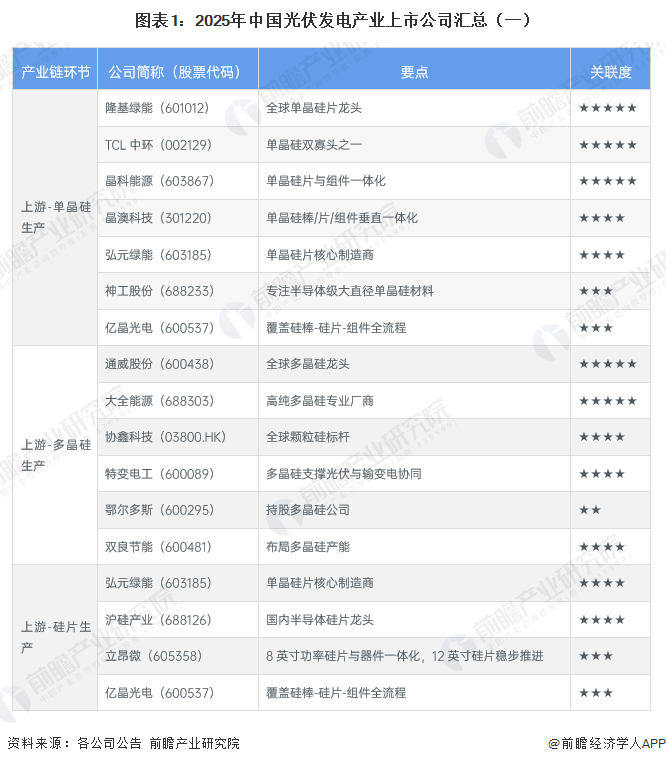 圖表1：2025年中國光伏發(fā)電產(chǎn)業(yè)上市公司匯總（一）