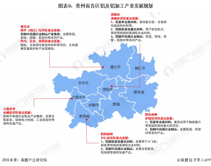 图表9：贵州省各区铝及铝加工产业发展规划