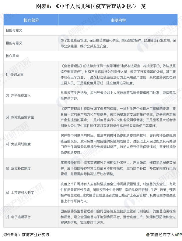 圖表8：《中華人民共和國(guó)疫苗管理法》核心一覽
