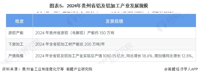 图表5：2024年贵州省铝及铝加工产业发展规模