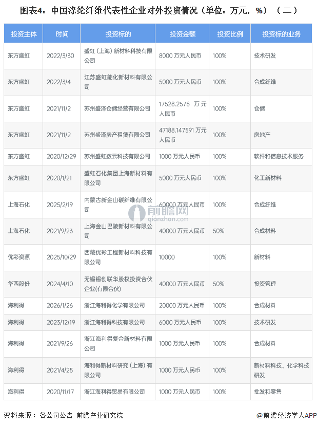 图表4：中国涤纶纤维代表性企业对外投资情况（单位：万元，%）（二）