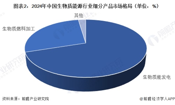 图表2：2024年中国生物质能源行业细分产品市场格局（单位：%）