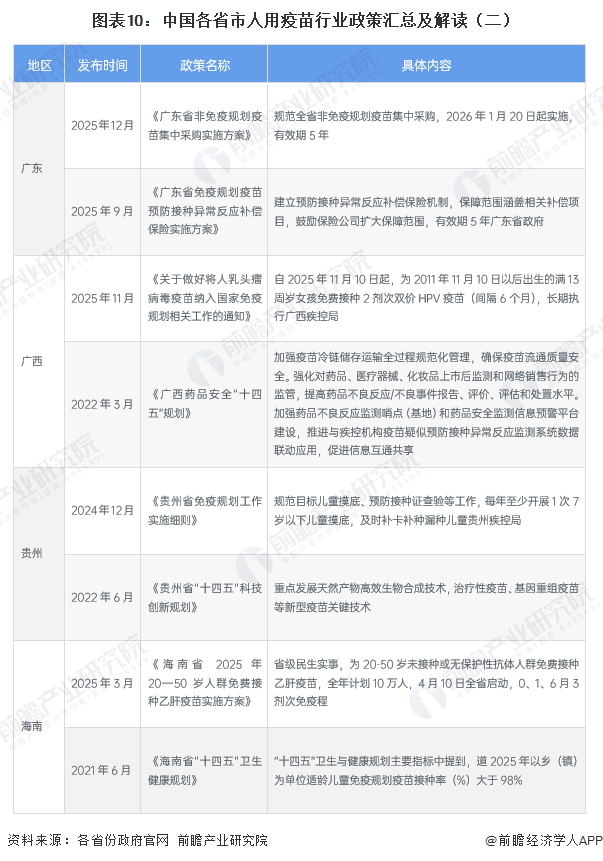 圖表10：中國(guó)各省市人用疫苗行業(yè)政策匯總及解讀（二）