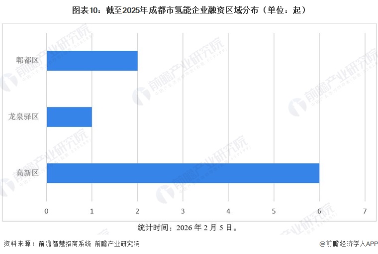 图表10：截至2025年成都市氢能企业融资区域分布（单位：起）