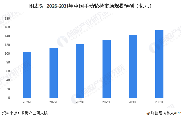 图表5：2026-2031年中国手动轮椅市场规模预测（亿元）